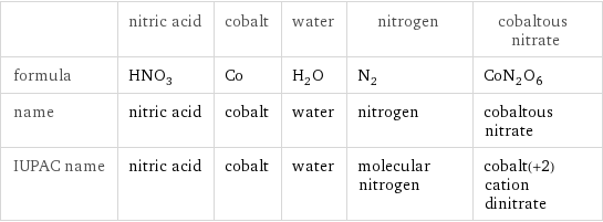 | nitric acid | cobalt | water | nitrogen | cobaltous nitrate formula | HNO_3 | Co | H_2O | N_2 | CoN_2O_6 name | nitric acid | cobalt | water | nitrogen | cobaltous nitrate IUPAC name | nitric acid | cobalt | water | molecular nitrogen | cobalt(+2) cation dinitrate