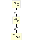 Decay chain O-20