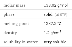 molar mass | 133.02 g/mol phase | solid (at STP) melting point | 1287.2 °C density | 1.2 g/cm^3 solubility in water | very soluble