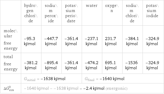  | hydrogen chloride | sodium peroxide | potassium periodate | water | oxygen | sodium chloride | potassium iodide molecular free energy | -95.3 kJ/mol | -447.7 kJ/mol | -361.4 kJ/mol | -237.1 kJ/mol | 231.7 kJ/mol | -384.1 kJ/mol | -324.9 kJ/mol total free energy | -381.2 kJ/mol | -895.4 kJ/mol | -361.4 kJ/mol | -474.2 kJ/mol | 695.1 kJ/mol | -1536 kJ/mol | -324.9 kJ/mol  | G_initial = -1638 kJ/mol | | | G_final = -1640 kJ/mol | | |  ΔG_rxn^0 | -1640 kJ/mol - -1638 kJ/mol = -2.4 kJ/mol (exergonic) | | | | | |  