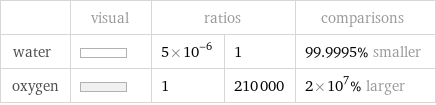  | visual | ratios | | comparisons water | | 5×10^-6 | 1 | 99.9995% smaller oxygen | | 1 | 210000 | 2×10^7% larger