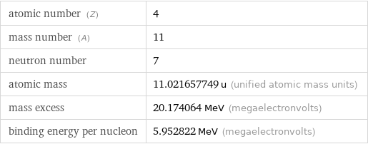 atomic number (Z) | 4 mass number (A) | 11 neutron number | 7 atomic mass | 11.021657749 u (unified atomic mass units) mass excess | 20.174064 MeV (megaelectronvolts) binding energy per nucleon | 5.952822 MeV (megaelectronvolts)