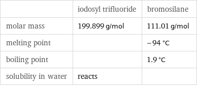  | iodosyl trifluoride | bromosilane molar mass | 199.899 g/mol | 111.01 g/mol melting point | | -94 °C boiling point | | 1.9 °C solubility in water | reacts | 