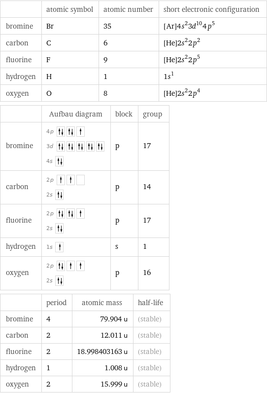  | atomic symbol | atomic number | short electronic configuration bromine | Br | 35 | [Ar]4s^23d^104p^5 carbon | C | 6 | [He]2s^22p^2 fluorine | F | 9 | [He]2s^22p^5 hydrogen | H | 1 | 1s^1 oxygen | O | 8 | [He]2s^22p^4  | Aufbau diagram | block | group bromine | 4p  3d  4s | p | 17 carbon | 2p  2s | p | 14 fluorine | 2p  2s | p | 17 hydrogen | 1s | s | 1 oxygen | 2p  2s | p | 16  | period | atomic mass | half-life bromine | 4 | 79.904 u | (stable) carbon | 2 | 12.011 u | (stable) fluorine | 2 | 18.998403163 u | (stable) hydrogen | 1 | 1.008 u | (stable) oxygen | 2 | 15.999 u | (stable)