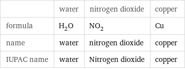  | water | nitrogen dioxide | copper formula | H_2O | NO_2 | Cu name | water | nitrogen dioxide | copper IUPAC name | water | Nitrogen dioxide | copper