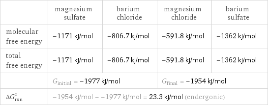  | magnesium sulfate | barium chloride | magnesium chloride | barium sulfate molecular free energy | -1171 kJ/mol | -806.7 kJ/mol | -591.8 kJ/mol | -1362 kJ/mol total free energy | -1171 kJ/mol | -806.7 kJ/mol | -591.8 kJ/mol | -1362 kJ/mol  | G_initial = -1977 kJ/mol | | G_final = -1954 kJ/mol |  ΔG_rxn^0 | -1954 kJ/mol - -1977 kJ/mol = 23.3 kJ/mol (endergonic) | | |  