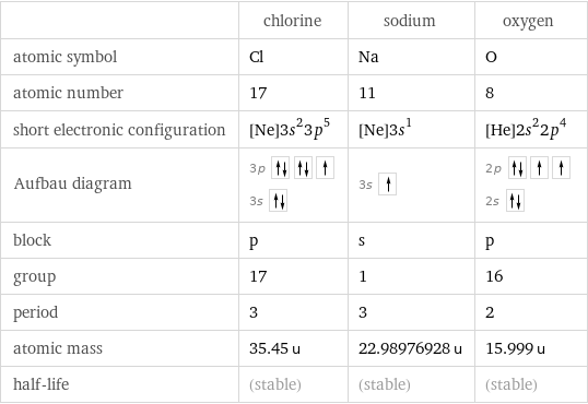  | chlorine | sodium | oxygen atomic symbol | Cl | Na | O atomic number | 17 | 11 | 8 short electronic configuration | [Ne]3s^23p^5 | [Ne]3s^1 | [He]2s^22p^4 Aufbau diagram | 3p  3s | 3s | 2p  2s  block | p | s | p group | 17 | 1 | 16 period | 3 | 3 | 2 atomic mass | 35.45 u | 22.98976928 u | 15.999 u half-life | (stable) | (stable) | (stable)