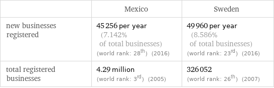  | Mexico | Sweden new businesses registered | 45256 per year (7.142% of total businesses) (world rank: 28th) (2016) | 49960 per year (8.586% of total businesses) (world rank: 23rd) (2016) total registered businesses | 4.29 million (world rank: 3rd) (2005) | 326052 (world rank: 26th) (2007)