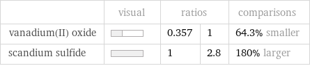  | visual | ratios | | comparisons vanadium(II) oxide | | 0.357 | 1 | 64.3% smaller scandium sulfide | | 1 | 2.8 | 180% larger