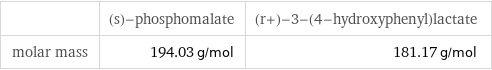  | (s)-phosphomalate | (r+)-3-(4-hydroxyphenyl)lactate molar mass | 194.03 g/mol | 181.17 g/mol