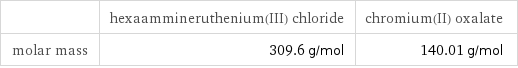  | hexaammineruthenium(III) chloride | chromium(II) oxalate molar mass | 309.6 g/mol | 140.01 g/mol