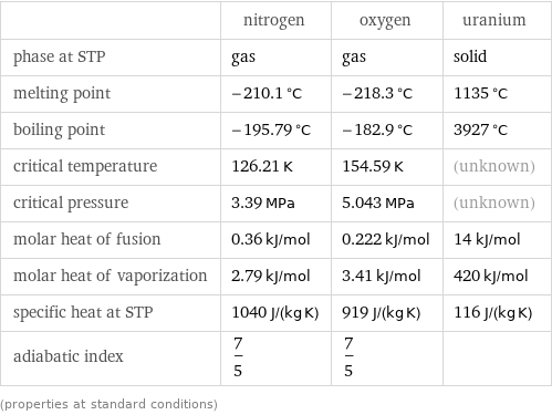  | nitrogen | oxygen | uranium phase at STP | gas | gas | solid melting point | -210.1 °C | -218.3 °C | 1135 °C boiling point | -195.79 °C | -182.9 °C | 3927 °C critical temperature | 126.21 K | 154.59 K | (unknown) critical pressure | 3.39 MPa | 5.043 MPa | (unknown) molar heat of fusion | 0.36 kJ/mol | 0.222 kJ/mol | 14 kJ/mol molar heat of vaporization | 2.79 kJ/mol | 3.41 kJ/mol | 420 kJ/mol specific heat at STP | 1040 J/(kg K) | 919 J/(kg K) | 116 J/(kg K) adiabatic index | 7/5 | 7/5 |  (properties at standard conditions)