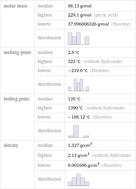 molar mass | median | 98.13 g/mol  | highest | 229.1 g/mol (picric acid)  | lowest | 37.996806326 g/mol (fluorine)  | distribution |  melting point | median | 2.8 °C  | highest | 323 °C (sodium hydroxide)  | lowest | -219.6 °C (fluorine)  | distribution |  boiling point | median | 139 °C  | highest | 1390 °C (sodium hydroxide)  | lowest | -188.12 °C (fluorine)  | distribution |  density | median | 1.327 g/cm^3  | highest | 2.13 g/cm^3 (sodium hydroxide)  | lowest | 0.001696 g/cm^3 (fluorine)  | distribution | 