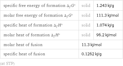 specific free energy of formation Δ_fG° | solid | 1.243 kJ/g molar free energy of formation Δ_fG° | solid | 111.3 kJ/mol specific heat of formation Δ_fH° | solid | 1.074 kJ/g molar heat of formation Δ_fH° | solid | 96.2 kJ/mol molar heat of fusion | 11.3 kJ/mol |  specific heat of fusion | 0.1262 kJ/g |  (at STP)