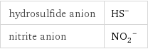 hydrosulfide anion | (HS)^- nitrite anion | (NO_2)^-