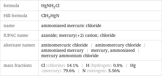 formula | HgNH_2Cl Hill formula | ClH_2HgN name | ammoniated mercuric chloride IUPAC name | azanide; mercury(+2) cation; chloride alternate names | aminomercuric chloride | aminomercury chloride | ammoniated mercury | mercury, ammoniated | mercury ammonium chloride mass fractions | Cl (chlorine) 14.1% | H (hydrogen) 0.8% | Hg (mercury) 79.6% | N (nitrogen) 5.56%