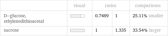  | visual | ratios | | comparisons D-glucose, ethylenedithioacetal | | 0.7489 | 1 | 25.11% smaller sucrose | | 1 | 1.335 | 33.54% larger