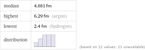 median | 4.881 fm highest | 6.29 fm (argon) lowest | 2.4 fm (hydrogen) distribution | | (based on 12 values; 21 unavailable)