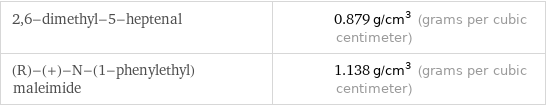 2, 6-dimethyl-5-heptenal | 0.879 g/cm^3 (grams per cubic centimeter) (R)-(+)-N-(1-phenylethyl)maleimide | 1.138 g/cm^3 (grams per cubic centimeter)