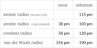  | neon | selenium atomic radius (empirical) | | 115 pm atomic radius (calculated) | 38 pm | 103 pm covalent radius | 58 pm | 120 pm van der Waals radius | 154 pm | 190 pm