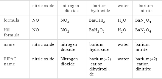  | nitric oxide | nitrogen dioxide | barium hydroxide | water | barium nitrite formula | NO | NO_2 | Ba(OH)_2 | H_2O | BaN_2O_4 Hill formula | NO | NO_2 | BaH_2O_2 | H_2O | BaN_2O_4 name | nitric oxide | nitrogen dioxide | barium hydroxide | water | barium nitrite IUPAC name | nitric oxide | Nitrogen dioxide | barium(+2) cation dihydroxide | water | barium(+2) cation dinitrite