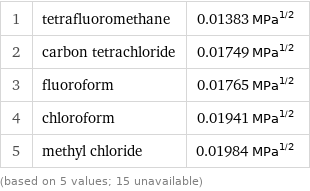 1 | tetrafluoromethane | 0.01383 MPa^1/2 2 | carbon tetrachloride | 0.01749 MPa^1/2 3 | fluoroform | 0.01765 MPa^1/2 4 | chloroform | 0.01941 MPa^1/2 5 | methyl chloride | 0.01984 MPa^1/2 (based on 5 values; 15 unavailable)