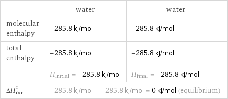  | water | water molecular enthalpy | -285.8 kJ/mol | -285.8 kJ/mol total enthalpy | -285.8 kJ/mol | -285.8 kJ/mol  | H_initial = -285.8 kJ/mol | H_final = -285.8 kJ/mol ΔH_rxn^0 | -285.8 kJ/mol - -285.8 kJ/mol = 0 kJ/mol (equilibrium) |  