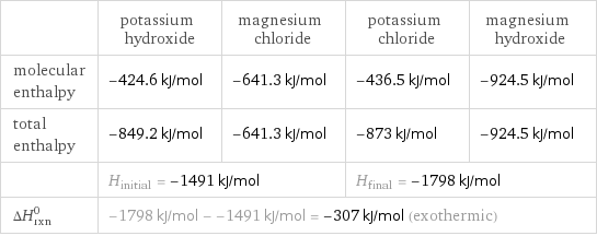  | potassium hydroxide | magnesium chloride | potassium chloride | magnesium hydroxide molecular enthalpy | -424.6 kJ/mol | -641.3 kJ/mol | -436.5 kJ/mol | -924.5 kJ/mol total enthalpy | -849.2 kJ/mol | -641.3 kJ/mol | -873 kJ/mol | -924.5 kJ/mol  | H_initial = -1491 kJ/mol | | H_final = -1798 kJ/mol |  ΔH_rxn^0 | -1798 kJ/mol - -1491 kJ/mol = -307 kJ/mol (exothermic) | | |  