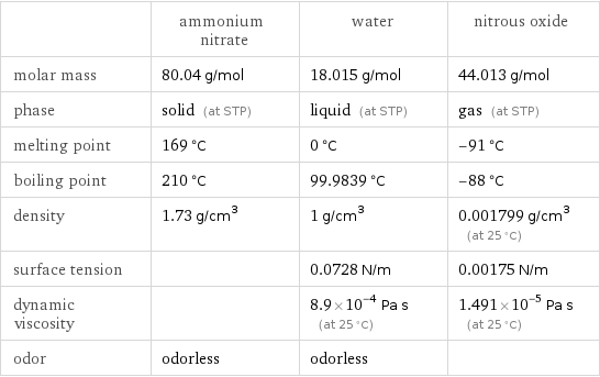  | ammonium nitrate | water | nitrous oxide molar mass | 80.04 g/mol | 18.015 g/mol | 44.013 g/mol phase | solid (at STP) | liquid (at STP) | gas (at STP) melting point | 169 °C | 0 °C | -91 °C boiling point | 210 °C | 99.9839 °C | -88 °C density | 1.73 g/cm^3 | 1 g/cm^3 | 0.001799 g/cm^3 (at 25 °C) surface tension | | 0.0728 N/m | 0.00175 N/m dynamic viscosity | | 8.9×10^-4 Pa s (at 25 °C) | 1.491×10^-5 Pa s (at 25 °C) odor | odorless | odorless | 