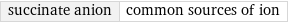 succinate anion | common sources of ion