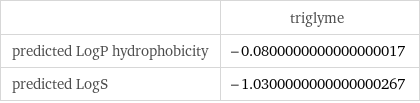  | triglyme predicted LogP hydrophobicity | -0.0800000000000000017 predicted LogS | -1.0300000000000000267