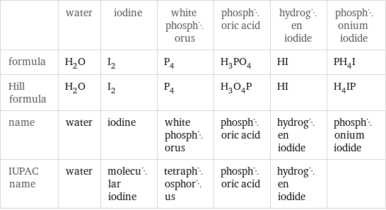  | water | iodine | white phosphorus | phosphoric acid | hydrogen iodide | phosphonium iodide formula | H_2O | I_2 | P_4 | H_3PO_4 | HI | PH_4I Hill formula | H_2O | I_2 | P_4 | H_3O_4P | HI | H_4IP name | water | iodine | white phosphorus | phosphoric acid | hydrogen iodide | phosphonium iodide IUPAC name | water | molecular iodine | tetraphosphorus | phosphoric acid | hydrogen iodide | 