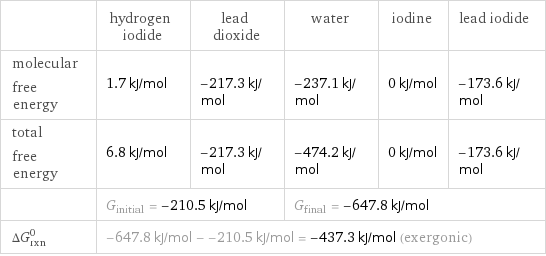  | hydrogen iodide | lead dioxide | water | iodine | lead iodide molecular free energy | 1.7 kJ/mol | -217.3 kJ/mol | -237.1 kJ/mol | 0 kJ/mol | -173.6 kJ/mol total free energy | 6.8 kJ/mol | -217.3 kJ/mol | -474.2 kJ/mol | 0 kJ/mol | -173.6 kJ/mol  | G_initial = -210.5 kJ/mol | | G_final = -647.8 kJ/mol | |  ΔG_rxn^0 | -647.8 kJ/mol - -210.5 kJ/mol = -437.3 kJ/mol (exergonic) | | | |  