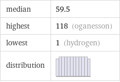 median | 59.5 highest | 118 (oganesson) lowest | 1 (hydrogen) distribution | 