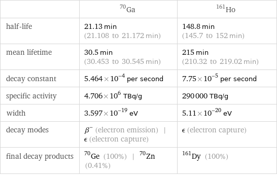  | Ga-70 | Ho-161 half-life | 21.13 min (21.108 to 21.172 min) | 148.8 min (145.7 to 152 min) mean lifetime | 30.5 min (30.453 to 30.545 min) | 215 min (210.32 to 219.02 min) decay constant | 5.464×10^-4 per second | 7.75×10^-5 per second specific activity | 4.706×10^6 TBq/g | 290000 TBq/g width | 3.597×10^-19 eV | 5.11×10^-20 eV decay modes | β^- (electron emission) | ϵ (electron capture) | ϵ (electron capture) final decay products | Ge-70 (100%) | Zn-70 (0.41%) | Dy-161 (100%)