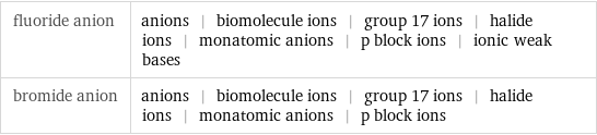 fluoride anion | anions | biomolecule ions | group 17 ions | halide ions | monatomic anions | p block ions | ionic weak bases bromide anion | anions | biomolecule ions | group 17 ions | halide ions | monatomic anions | p block ions