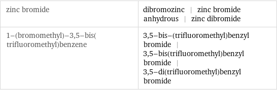 zinc bromide | dibromozinc | zinc bromide anhydrous | zinc dibromide 1-(bromomethyl)-3, 5-bis(trifluoromethyl)benzene | 3, 5-bis-(trifluoromethyl)benzyl bromide | 3, 5-bis(trifluoromethyl)benzyl bromide | 3, 5-di(trifluoromethyl)benzyl bromide
