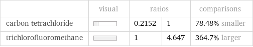  | visual | ratios | | comparisons carbon tetrachloride | | 0.2152 | 1 | 78.48% smaller trichlorofluoromethane | | 1 | 4.647 | 364.7% larger