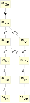 Decay chain Ge-58