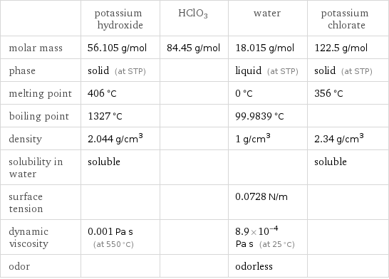  | potassium hydroxide | HClO3 | water | potassium chlorate molar mass | 56.105 g/mol | 84.45 g/mol | 18.015 g/mol | 122.5 g/mol phase | solid (at STP) | | liquid (at STP) | solid (at STP) melting point | 406 °C | | 0 °C | 356 °C boiling point | 1327 °C | | 99.9839 °C |  density | 2.044 g/cm^3 | | 1 g/cm^3 | 2.34 g/cm^3 solubility in water | soluble | | | soluble surface tension | | | 0.0728 N/m |  dynamic viscosity | 0.001 Pa s (at 550 °C) | | 8.9×10^-4 Pa s (at 25 °C) |  odor | | | odorless | 