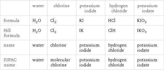  | water | chlorine | potassium iodide | hydrogen chloride | potassium iodate formula | H_2O | Cl_2 | KI | HCl | KIO_3 Hill formula | H_2O | Cl_2 | IK | ClH | IKO_3 name | water | chlorine | potassium iodide | hydrogen chloride | potassium iodate IUPAC name | water | molecular chlorine | potassium iodide | hydrogen chloride | potassium iodate