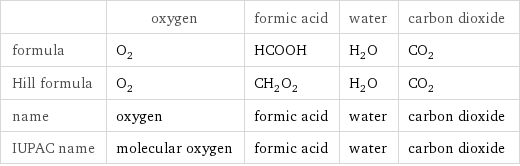  | oxygen | formic acid | water | carbon dioxide formula | O_2 | HCOOH | H_2O | CO_2 Hill formula | O_2 | CH_2O_2 | H_2O | CO_2 name | oxygen | formic acid | water | carbon dioxide IUPAC name | molecular oxygen | formic acid | water | carbon dioxide