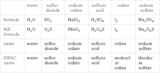  | water | sulfur dioxide | sodium iodate | sulfuric acid | iodine | sodium sulfate formula | H_2O | SO_2 | NaIO_3 | H_2SO_4 | I_2 | Na_2SO_4 Hill formula | H_2O | O_2S | INaO_3 | H_2O_4S | I_2 | Na_2O_4S name | water | sulfur dioxide | sodium iodate | sulfuric acid | iodine | sodium sulfate IUPAC name | water | sulfur dioxide | sodium iodate | sulfuric acid | molecular iodine | disodium sulfate