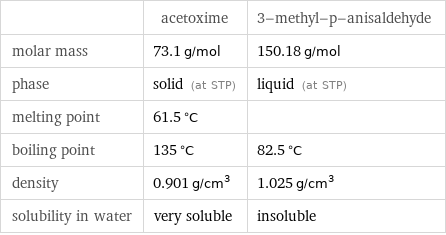  | acetoxime | 3-methyl-p-anisaldehyde molar mass | 73.1 g/mol | 150.18 g/mol phase | solid (at STP) | liquid (at STP) melting point | 61.5 °C |  boiling point | 135 °C | 82.5 °C density | 0.901 g/cm^3 | 1.025 g/cm^3 solubility in water | very soluble | insoluble