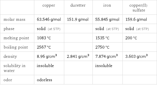  | copper | duretter | iron | copper(II) sulfate molar mass | 63.546 g/mol | 151.9 g/mol | 55.845 g/mol | 159.6 g/mol phase | solid (at STP) | | solid (at STP) | solid (at STP) melting point | 1083 °C | | 1535 °C | 200 °C boiling point | 2567 °C | | 2750 °C |  density | 8.96 g/cm^3 | 2.841 g/cm^3 | 7.874 g/cm^3 | 3.603 g/cm^3 solubility in water | insoluble | | insoluble |  odor | odorless | | | 