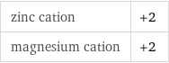 zinc cation | +2 magnesium cation | +2