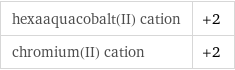 hexaaquacobalt(II) cation | +2 chromium(II) cation | +2