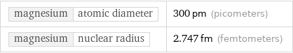 magnesium | atomic diameter | 300 pm (picometers) magnesium | nuclear radius | 2.747 fm (femtometers)