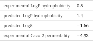 experimental LogP hydrophobicity | 0.8 predicted LogP hydrophobicity | 1.4 predicted LogS | -1.66 experimental Caco-2 permeability | -4.93