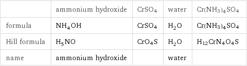  | ammonium hydroxide | CrSO4 | water | Cr(NH3)4SO4 formula | NH_4OH | CrSO4 | H_2O | Cr(NH3)4SO4 Hill formula | H_5NO | CrO4S | H_2O | H12CrN4O4S name | ammonium hydroxide | | water | 
